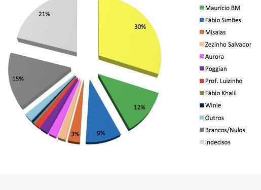 Nova pesquisa em Rio das Ostras aponta Carlos Augusto com larga vantagem sobre Maurício BM