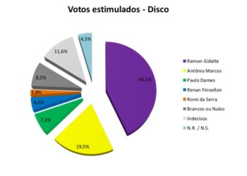 Prefeito Ramon Gidalte lidera intenções de voto em Casimiro de Abreu