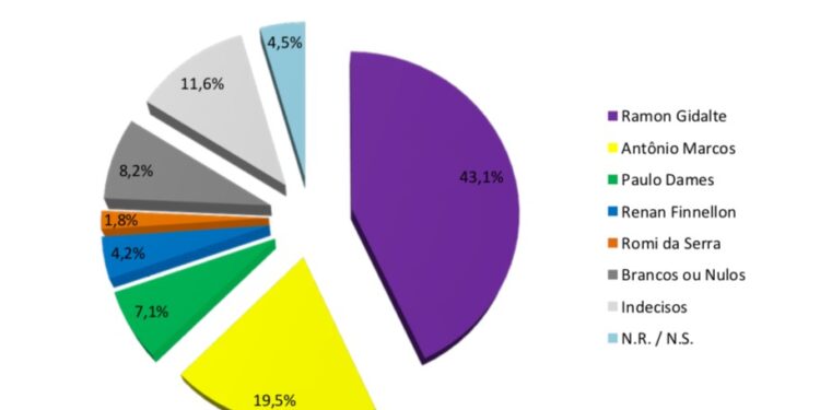 Prefeito Ramon Gidalte lidera intenções de voto em Casimiro de Abreu