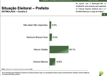 Ramon Gidalde consolida seu favoritismo em Casimiro de Abreu e chega a 66,1% das intenções de votos em pesquisa eleitoral