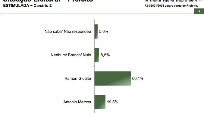 Ramon Gidalde consolida seu favoritismo em Casimiro de Abreu e chega a 66,1% das intenções de votos em pesquisa eleitoral