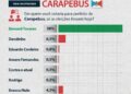 Bernard Tavares consolida seu favoritismo em Carapebus e chega a alcançar 72,5% dos votos válidos em nova pesquisa eleitoral