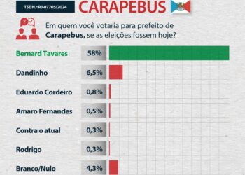 Bernard Tavares consolida seu favoritismo em Carapebus e chega a alcançar 72,5% dos votos válidos em nova pesquisa eleitoral
