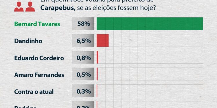 Bernard Tavares consolida seu favoritismo em Carapebus e chega a alcançar 72,5% dos votos válidos em nova pesquisa eleitoral