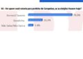 Bernard confirma seu favoritismo e alcança 70,3% das intenções de voto