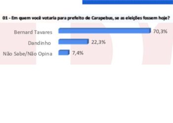Bernard confirma seu favoritismo e alcança 70,3% das intenções de voto