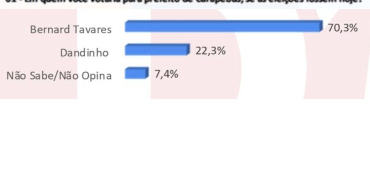 Bernard confirma seu favoritismo e alcança 70,3% das intenções de voto