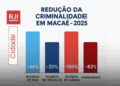 Queda histórica nos índices de roubo em Macaé