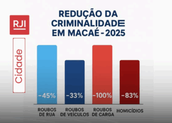 Queda histórica nos índices de roubo em Macaé