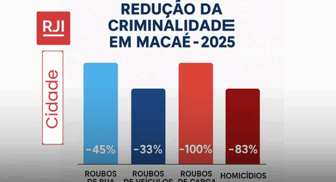 Queda histórica nos índices de roubo em Macaé