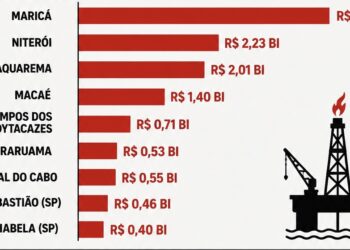 Maricá lidera receitas do petróleo; Saquarema, Macaé e Arraial se destacam