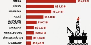 Maricá lidera receitas do petróleo; Saquarema, Macaé e Arraial se destacam