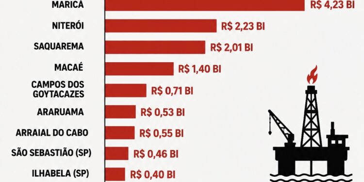 Maricá lidera receitas do petróleo; Saquarema, Macaé e Arraial se destacam